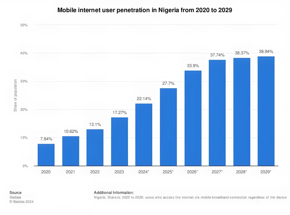 Nigerianischer Internetnutzer mit Smartphone