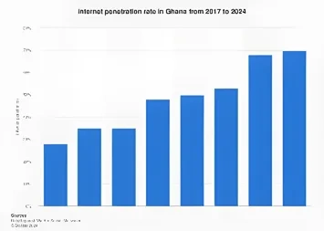 Grafik der VPN-Suchtrends in Ghana