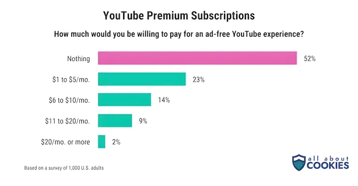 Ad-free YouTube viewing experience comparison