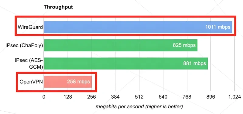 Comparison of streaming speeds with and without VPN protection
