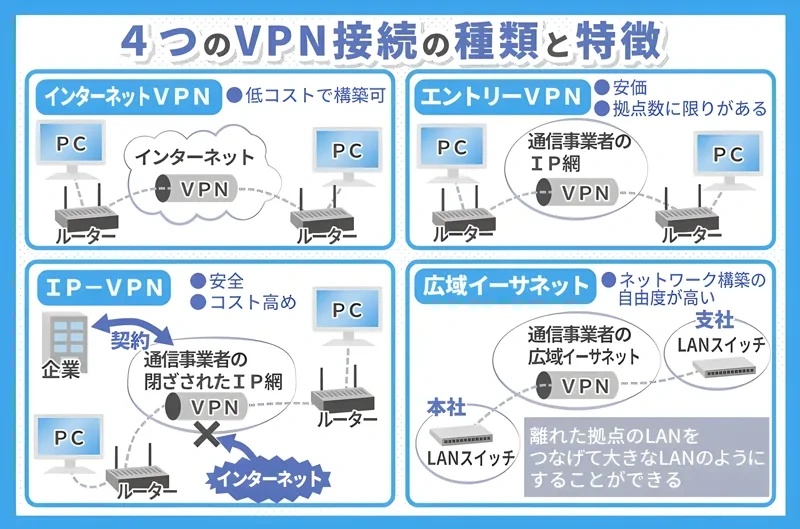 VPN接続の仕組み