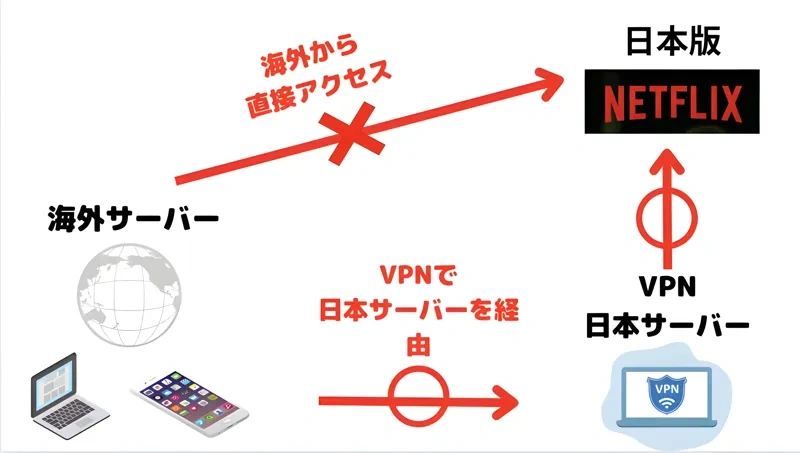 VPNを使ってNetflixを視聴するイメージ