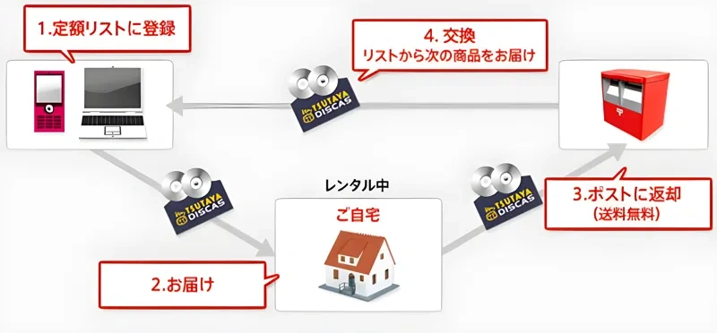 TSUTAYA DISCAS宅配レンタルサービス