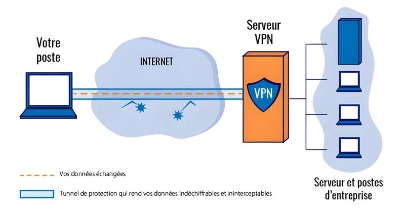 Schéma expliquant le fonctionnement d'un VPN